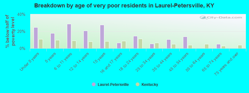Breakdown by age of very poor residents in Laurel-Petersville, KY