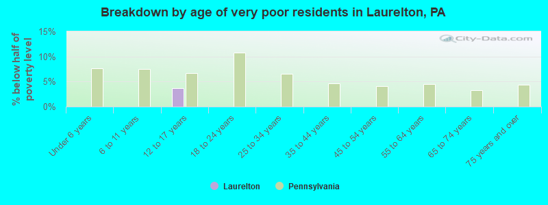 Breakdown by age of very poor residents in Laurelton, PA