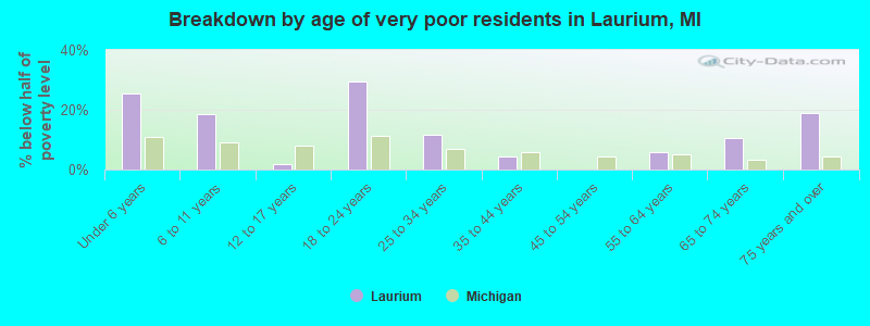 Breakdown by age of very poor residents in Laurium, MI