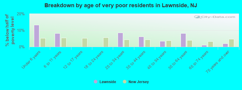Breakdown by age of very poor residents in Lawnside, NJ