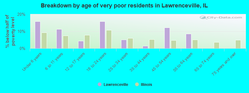 Breakdown by age of very poor residents in Lawrenceville, IL