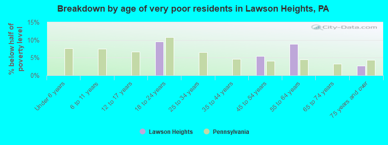 Breakdown by age of very poor residents in Lawson Heights, PA