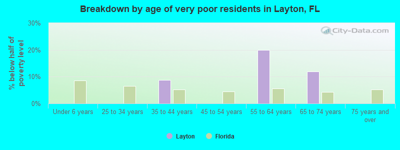 Breakdown by age of very poor residents in Layton, FL