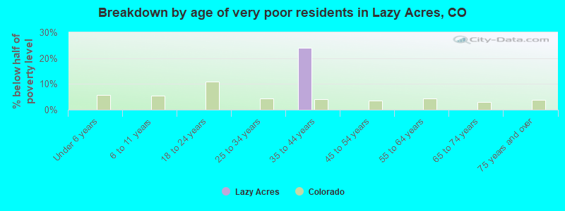 Breakdown by age of very poor residents in Lazy Acres, CO