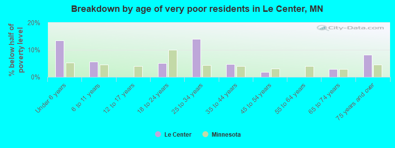Breakdown by age of very poor residents in Le Center, MN