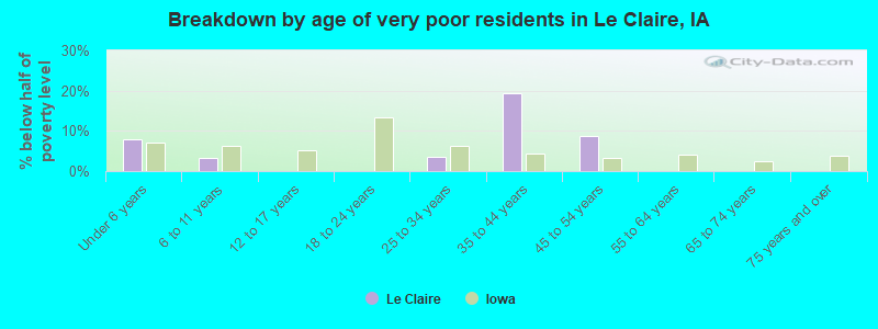 Breakdown by age of very poor residents in Le Claire, IA