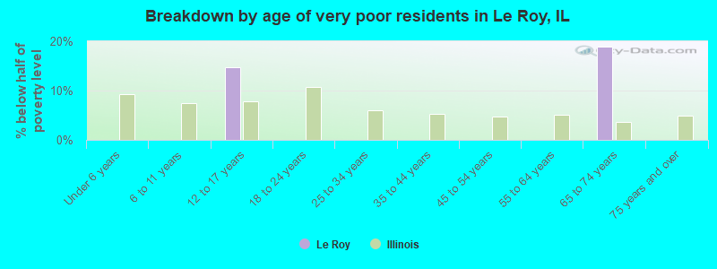 Breakdown by age of very poor residents in Le Roy, IL