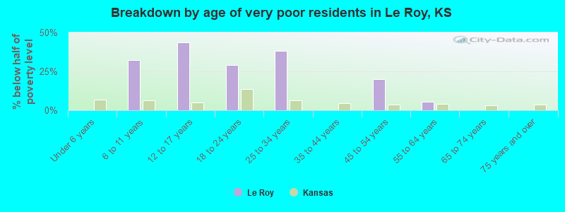 Breakdown by age of very poor residents in Le Roy, KS