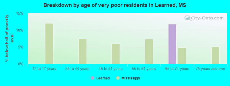 Breakdown by age of very poor residents in Learned, MS