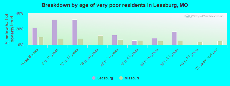 Breakdown by age of very poor residents in Leasburg, MO