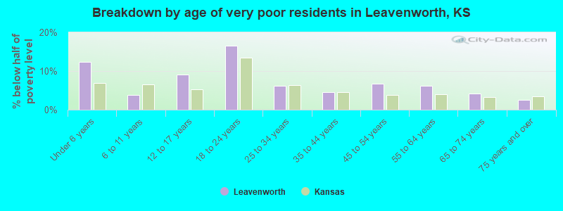 Breakdown by age of very poor residents in Leavenworth, KS