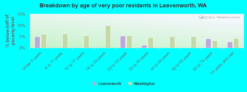 Breakdown by age of very poor residents in Leavenworth, WA