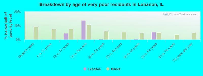 Breakdown by age of very poor residents in Lebanon, IL