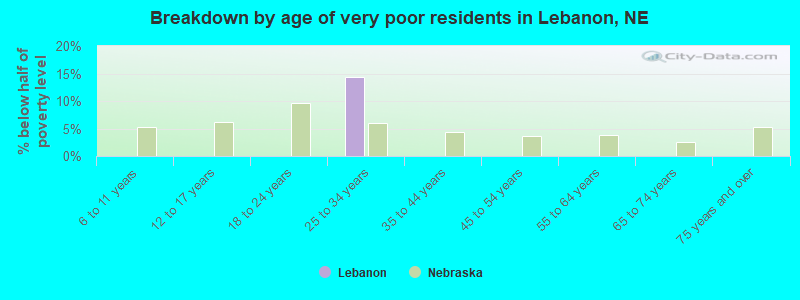 Breakdown by age of very poor residents in Lebanon, NE