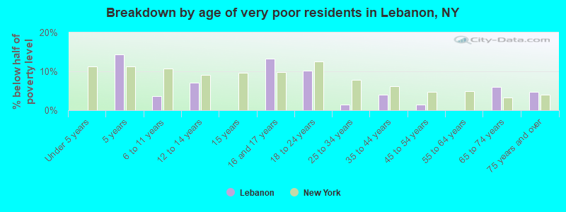 Breakdown by age of very poor residents in Lebanon, NY