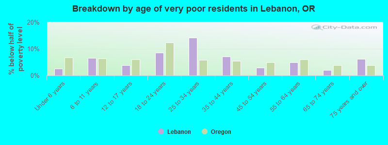 Breakdown by age of very poor residents in Lebanon, OR