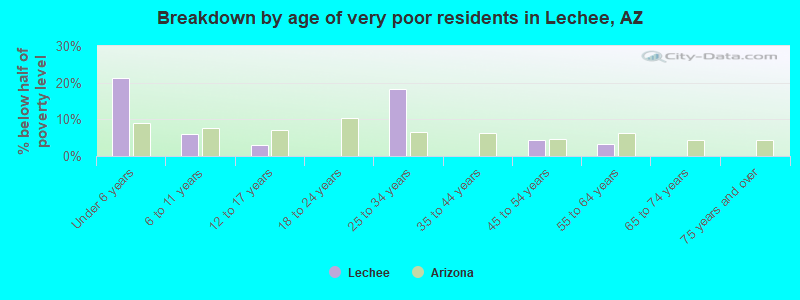 Breakdown by age of very poor residents in Lechee, AZ