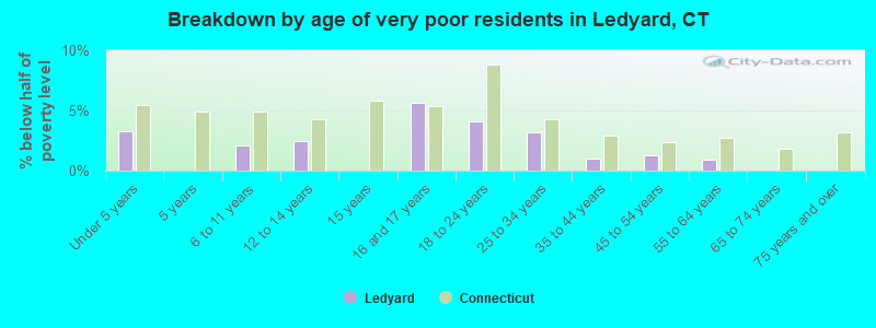 Breakdown by age of very poor residents in Ledyard, CT
