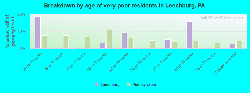 Breakdown by age of very poor residents in Leechburg, PA