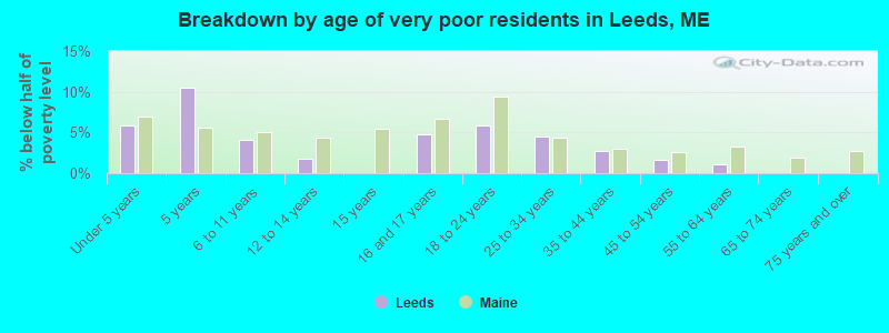 Breakdown by age of very poor residents in Leeds, ME