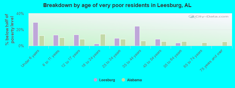 Breakdown by age of very poor residents in Leesburg, AL