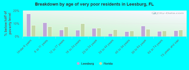 Breakdown by age of very poor residents in Leesburg, FL