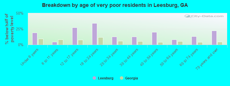 Breakdown by age of very poor residents in Leesburg, GA