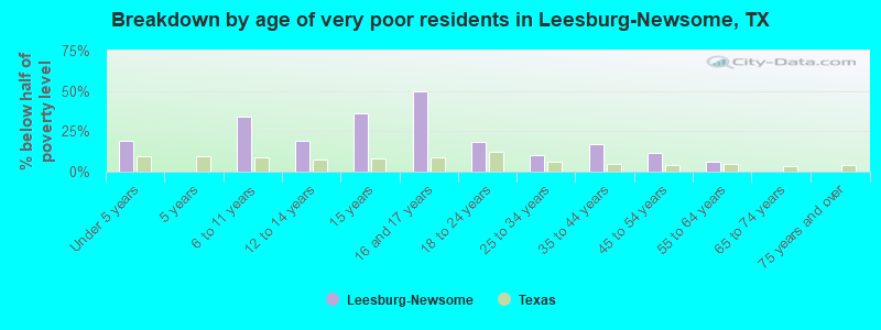 Breakdown by age of very poor residents in Leesburg-Newsome, TX