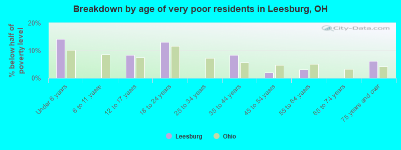 Breakdown by age of very poor residents in Leesburg, OH