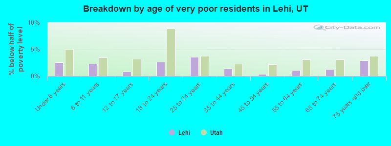 Breakdown by age of very poor residents in Lehi, UT