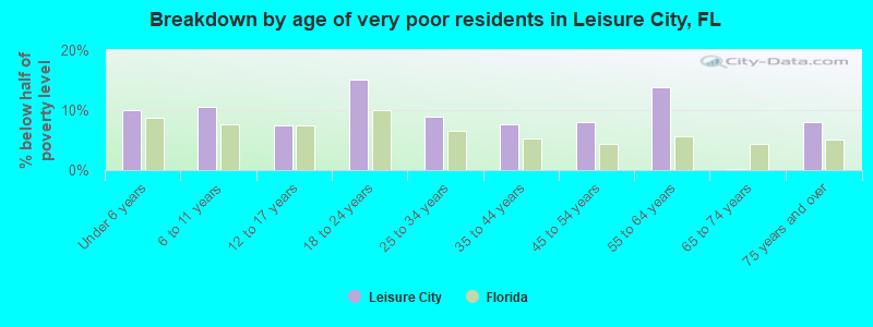 Breakdown by age of very poor residents in Leisure City, FL