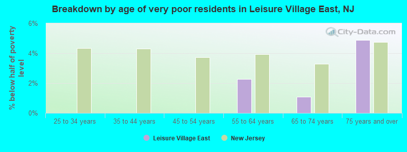 Breakdown by age of very poor residents in Leisure Village East, NJ