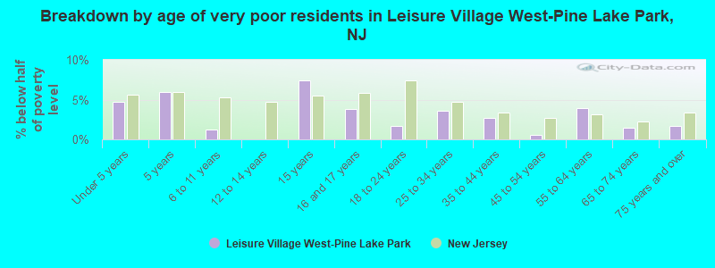 Breakdown by age of very poor residents in Leisure Village West-Pine Lake Park, NJ