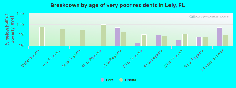 Breakdown by age of very poor residents in Lely, FL