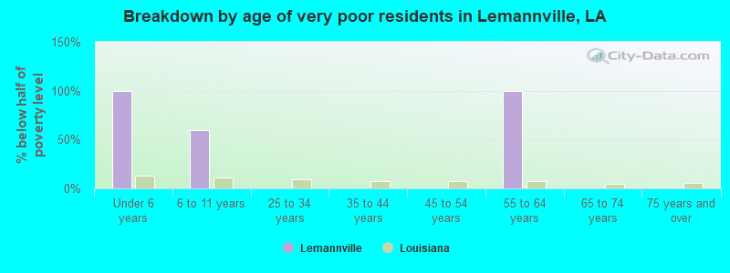 Breakdown by age of very poor residents in Lemannville, LA