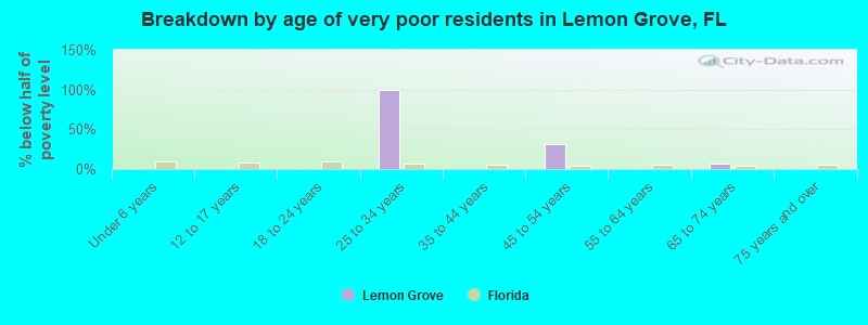 Breakdown by age of very poor residents in Lemon Grove, FL