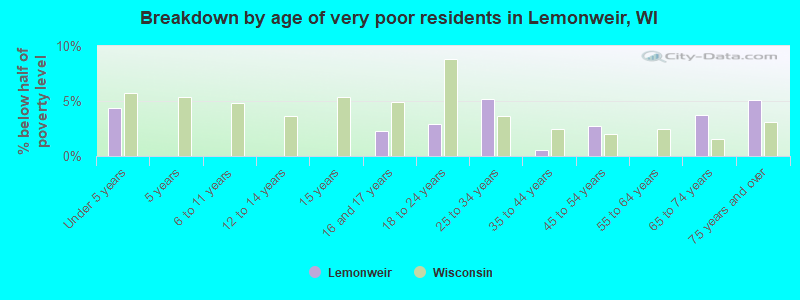 Breakdown by age of very poor residents in Lemonweir, WI