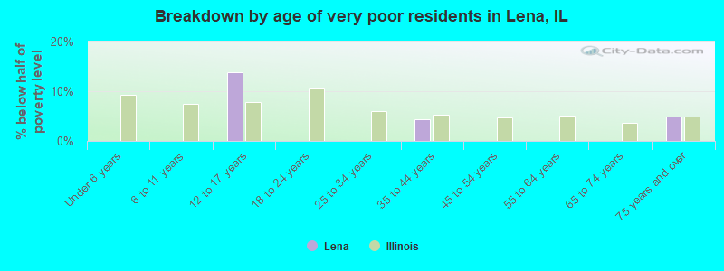 Breakdown by age of very poor residents in Lena, IL