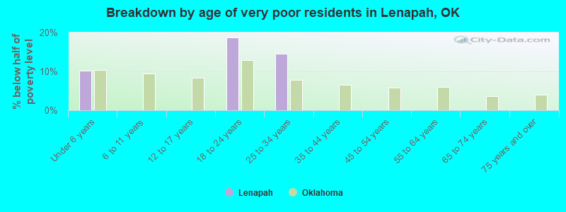Breakdown by age of very poor residents in Lenapah, OK