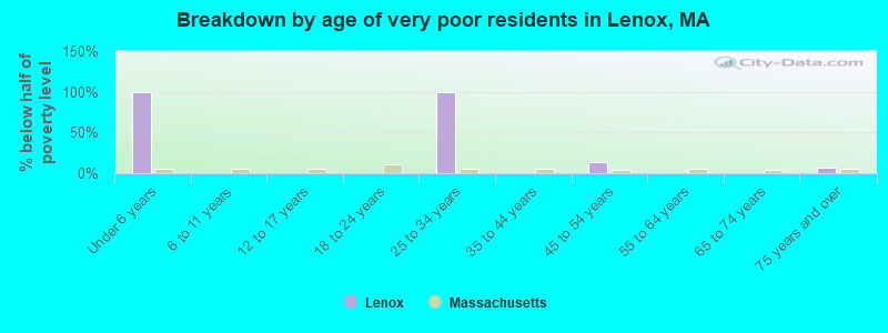 Breakdown by age of very poor residents in Lenox, MA