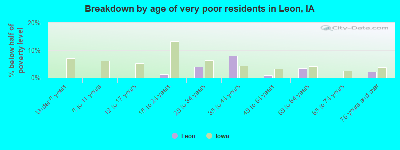 Breakdown by age of very poor residents in Leon, IA