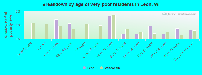 Breakdown by age of very poor residents in Leon, WI