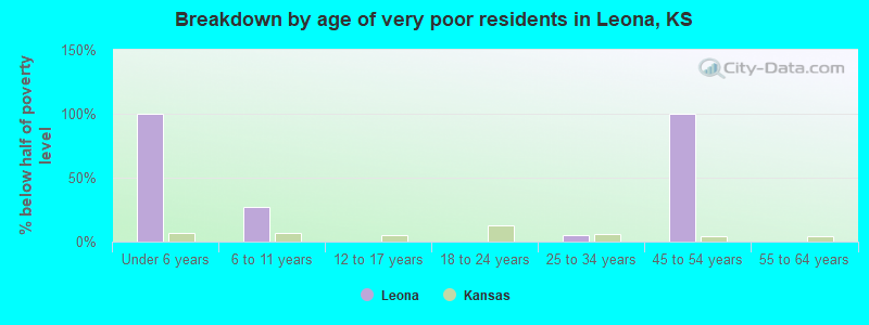 Breakdown by age of very poor residents in Leona, KS