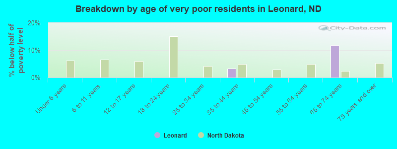 Breakdown by age of very poor residents in Leonard, ND