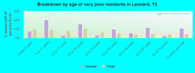 Breakdown by age of very poor residents in Leonard, TX