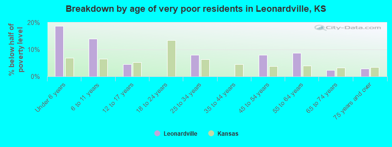 Breakdown by age of very poor residents in Leonardville, KS