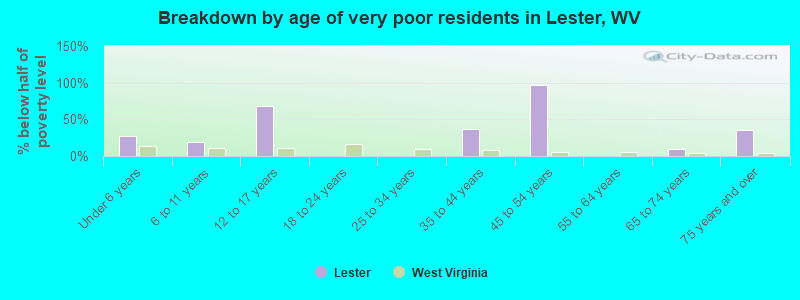 Breakdown by age of very poor residents in Lester, WV