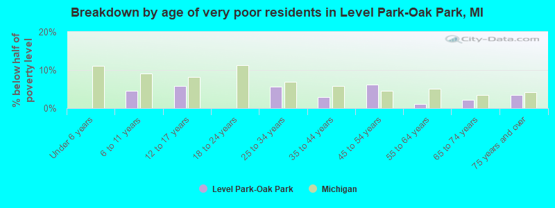 Breakdown by age of very poor residents in Level Park-Oak Park, MI