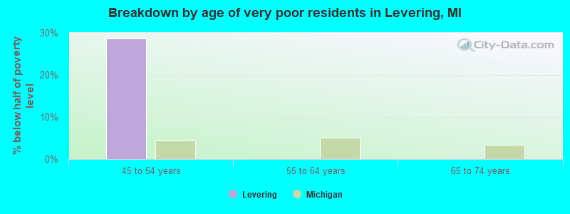 Breakdown by age of very poor residents in Levering, MI