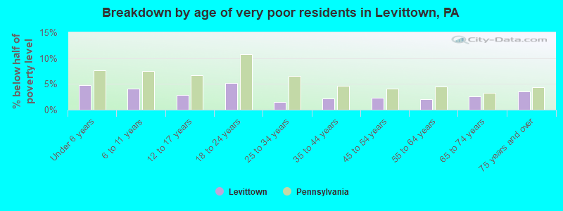 Breakdown by age of very poor residents in Levittown, PA
